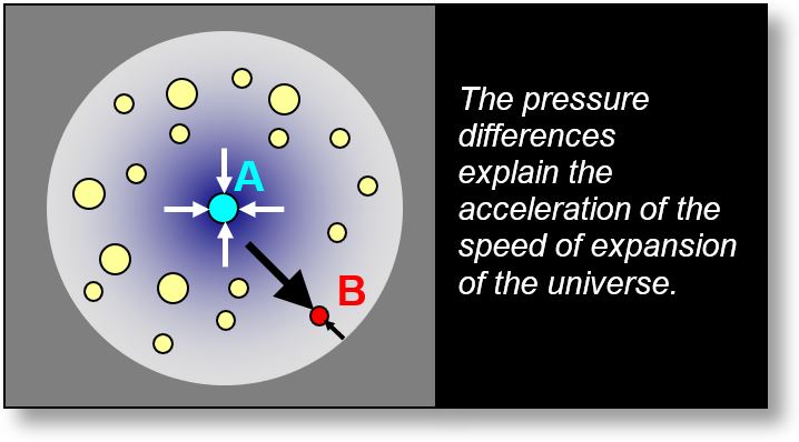 Applications of Mass and Gravitation: Shows why the universe expands