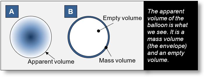 Mass and Gravitation — Different types of volumes