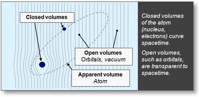 Mass and gravitation — Open and closed volumes in atoms