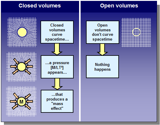 Closed open volumes - Mass