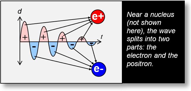 Nature of Particles: General representation of an electron and a positron