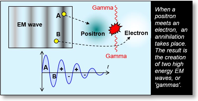 The annihilation of an electron and a positron provides two gammas of 511 keV