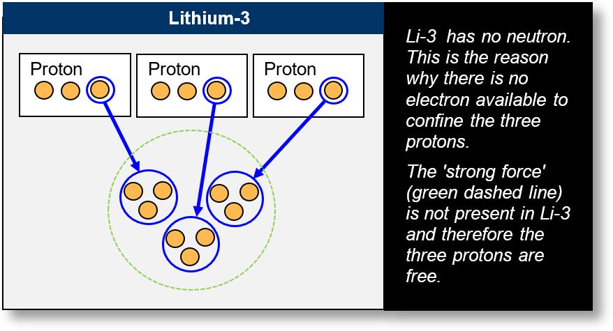 Antimatter: Lithium. This nucleus is a special case.