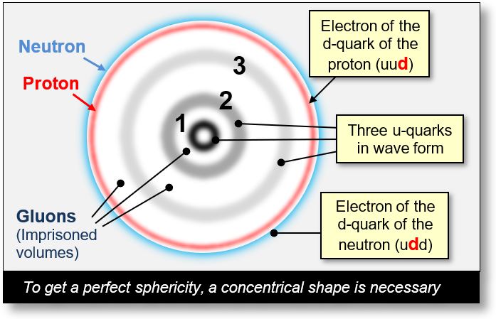 Quanks and Gluons: This arrangement is better than the precedent one