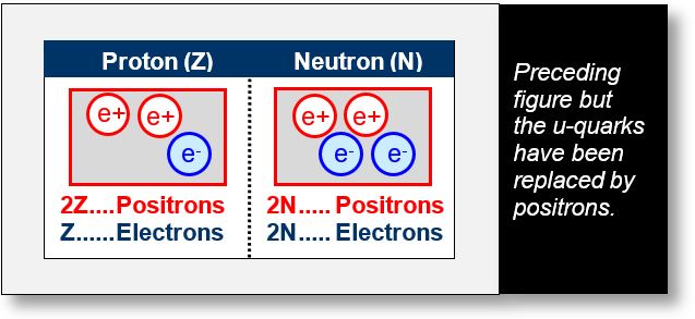 Antimatter: This figure shows the replacement of quarks by positrons