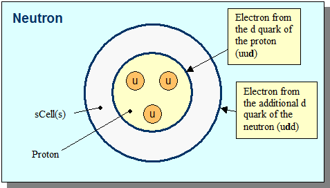 neutron_quarks - Standard Model