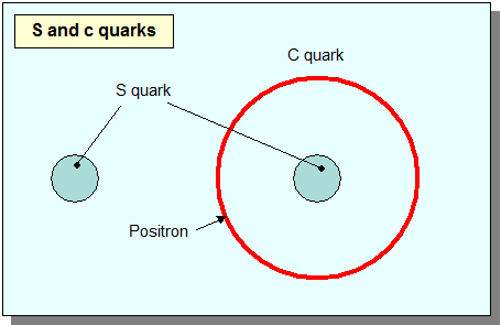 s_c_quarks.gif - Quarks Mesons