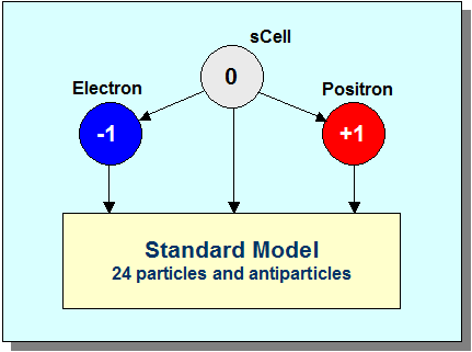 standard_model.gif - Spacetime Cells - sCells