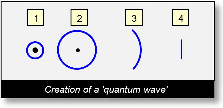 Photons: Creation of a quantum wave