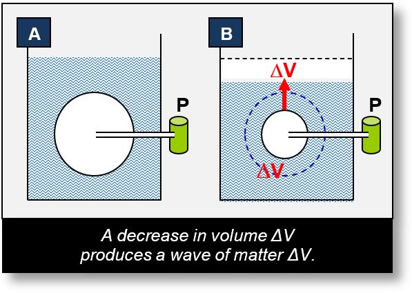 Electromagnetic Waves: Simulation of an EM wave by a decrease of volume