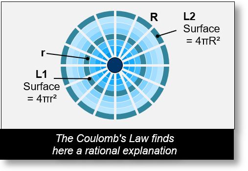 Electromagnetism: The Coulomb law is used for distance calculus