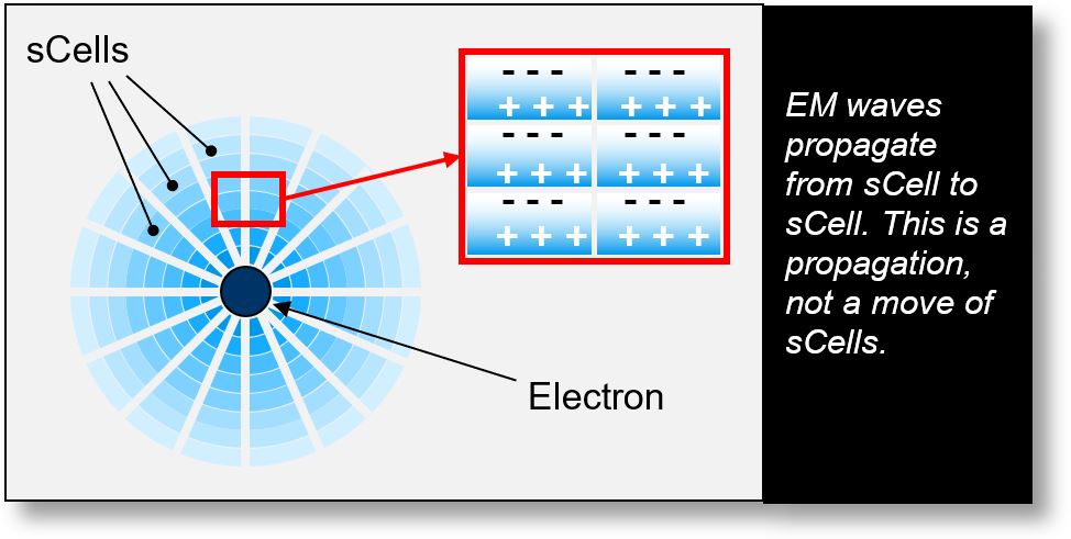 Photons: Propagation from sCell to sCell