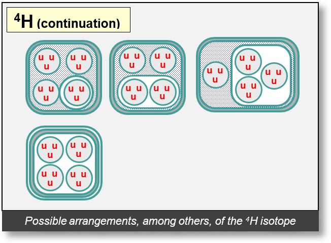Nucleus: Structure of hydrogen isotop-4
