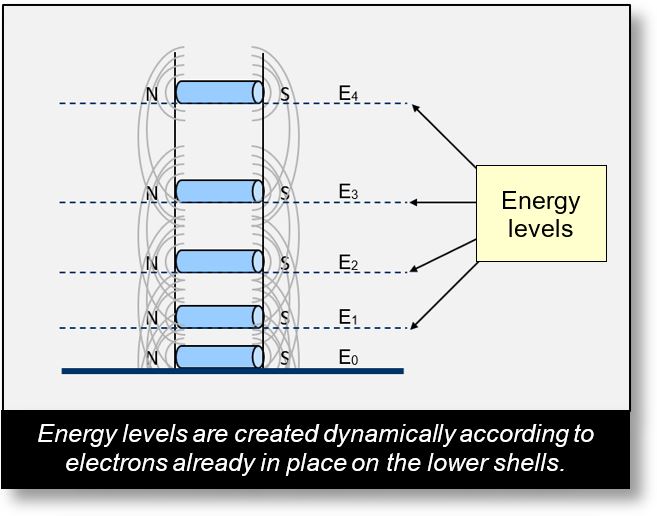 Atom: Energy levels