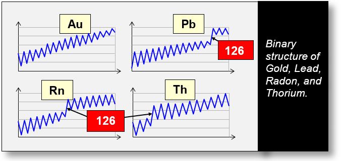 Nucleus: Aur, plomb, radium, and thorium