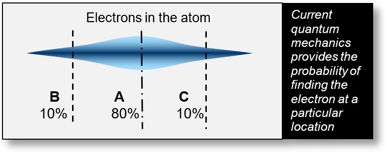 Atom: Configuration of electrons in shells