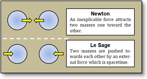 Comparison between Le Sage's and Newton's gravitation.
